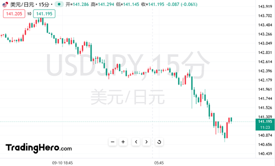 日本央行官员预期再度加息，日元升至1月2日以来最高水平