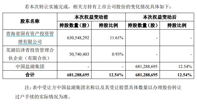 世界级盐湖产业集团来了？800亿巨头盐湖股份大动作 实控人拟变更