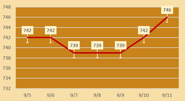 今日各大品牌金店黄金价格（2024年9月11日）