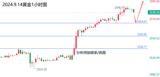 徐顾承:本周黄金涨幅近100美元 下周黄金原油走势分析