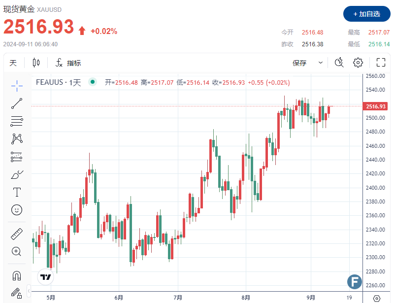 【黄金收评】金价逼近2520 多头正在等待“催化剂”